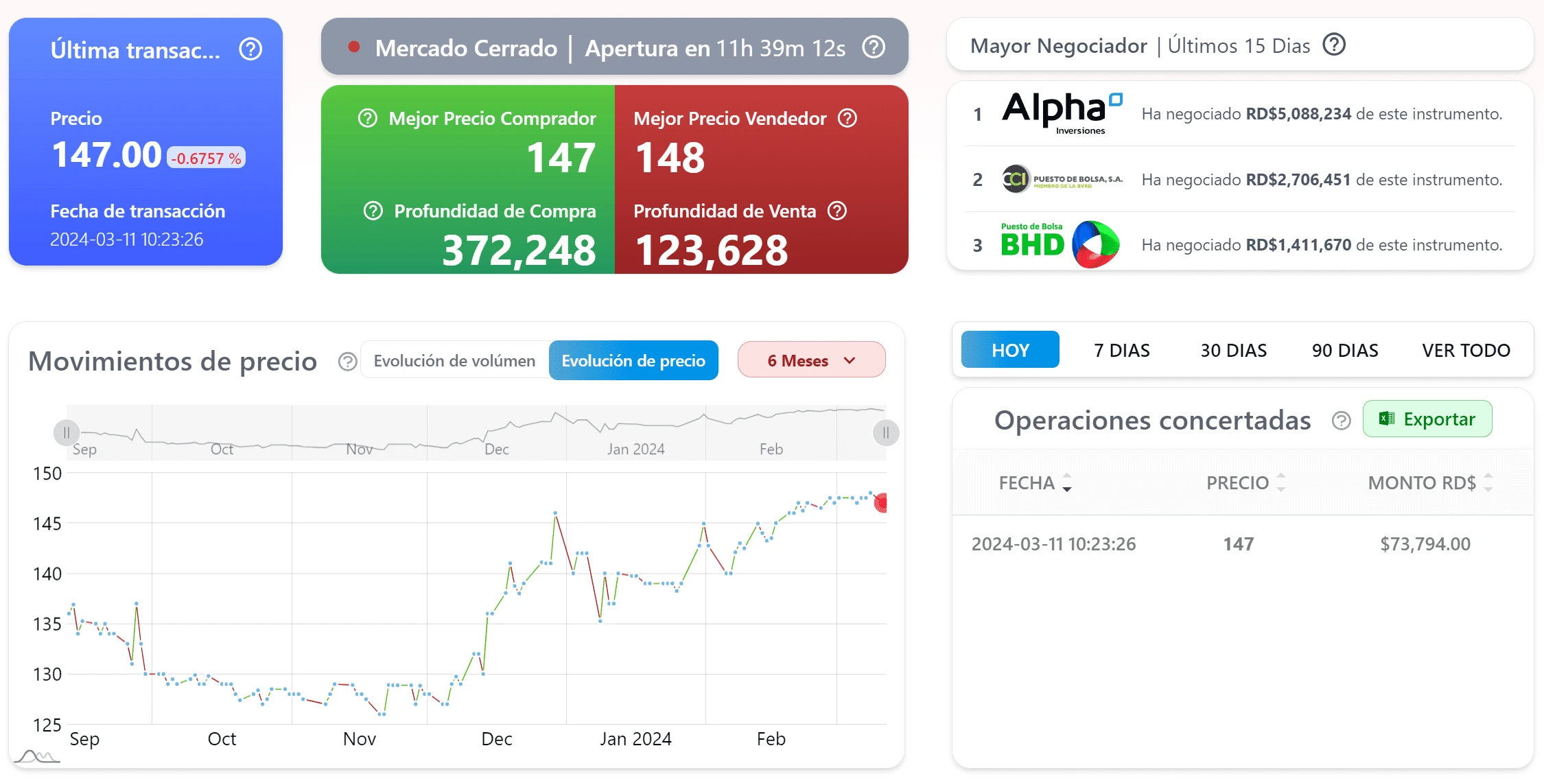 The first version of the equities dashboard: coloured panels for the last transaction and for best bid and ask with market depth, a brokerage ranking, a price-movement chart and a table of agreed trades