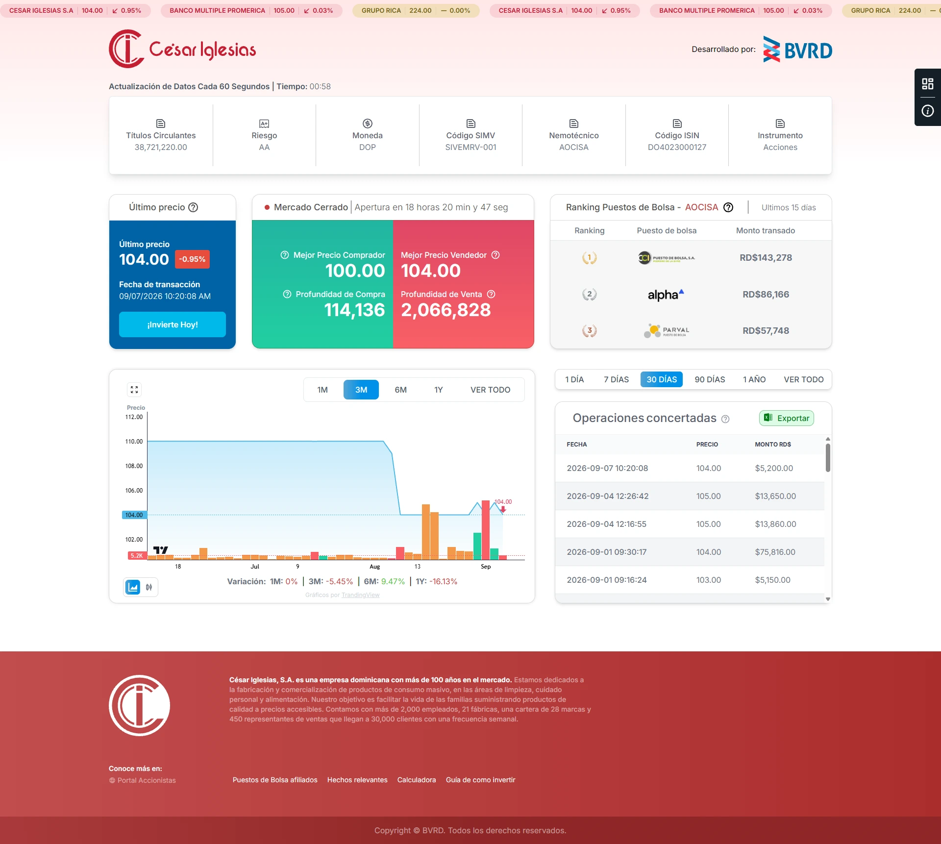 The Equities Dashboard showing the listed instrument, its latest price, market depth, brokerage ranking, price history and recent trades